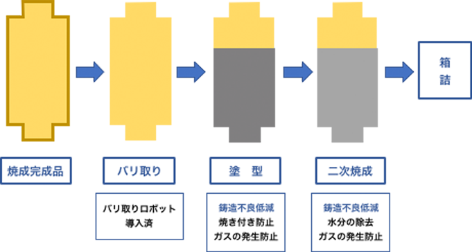 箱詰めまでの流れ