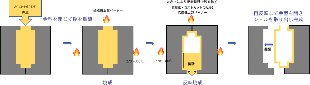 シェルモールド法