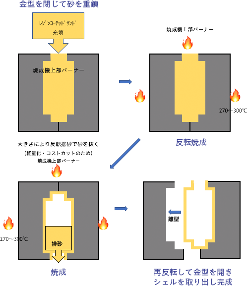 シェルモールド法